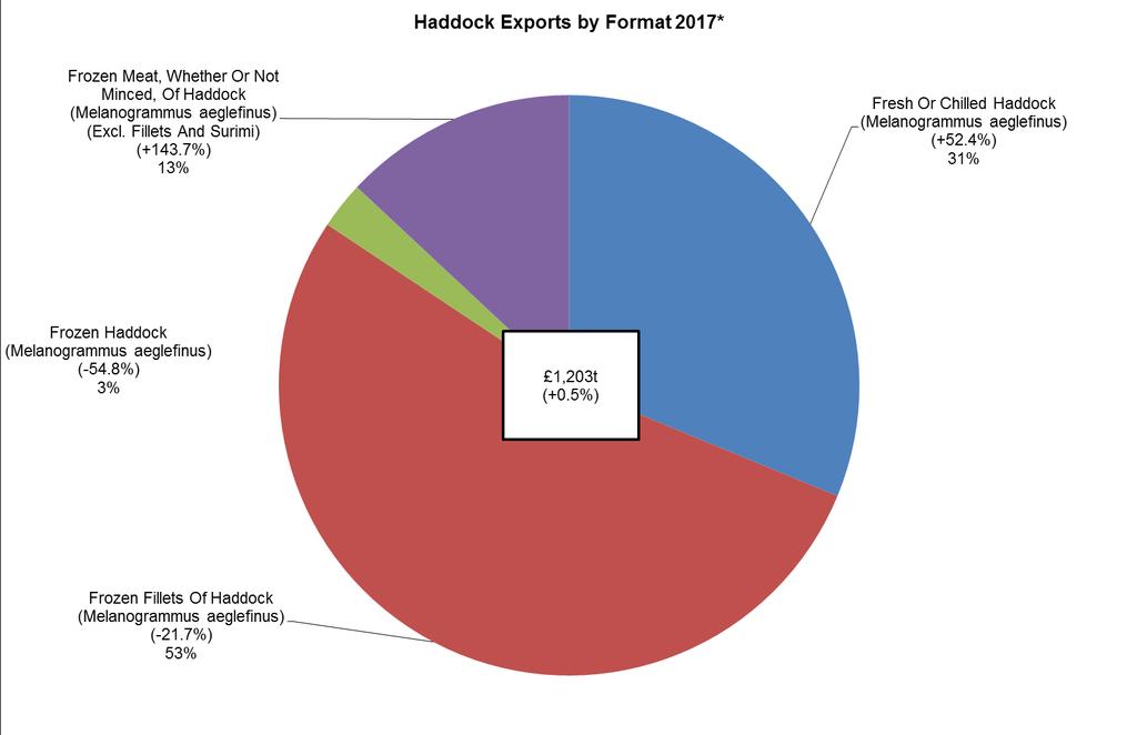 Haddock Exports by Format In terms of format, 68.8% of haddock exports are frozen in either fillet or whole format whereas 31.2% are in chilled format.