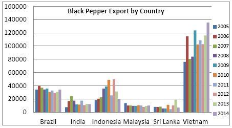 Cultivation Practices of Black Pepper in India A Review Figure 2: World Pepper Price Trend During 1999-2015 (15 Years) Source: