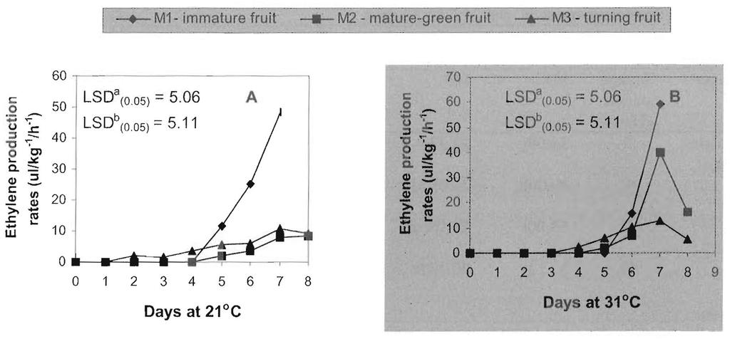 C. LSD:over time 3 while across maturity stages and temperatures on the same day b.