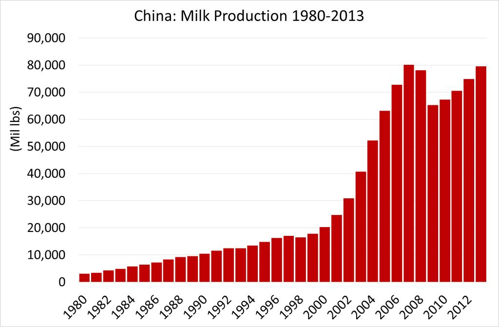 China Milk