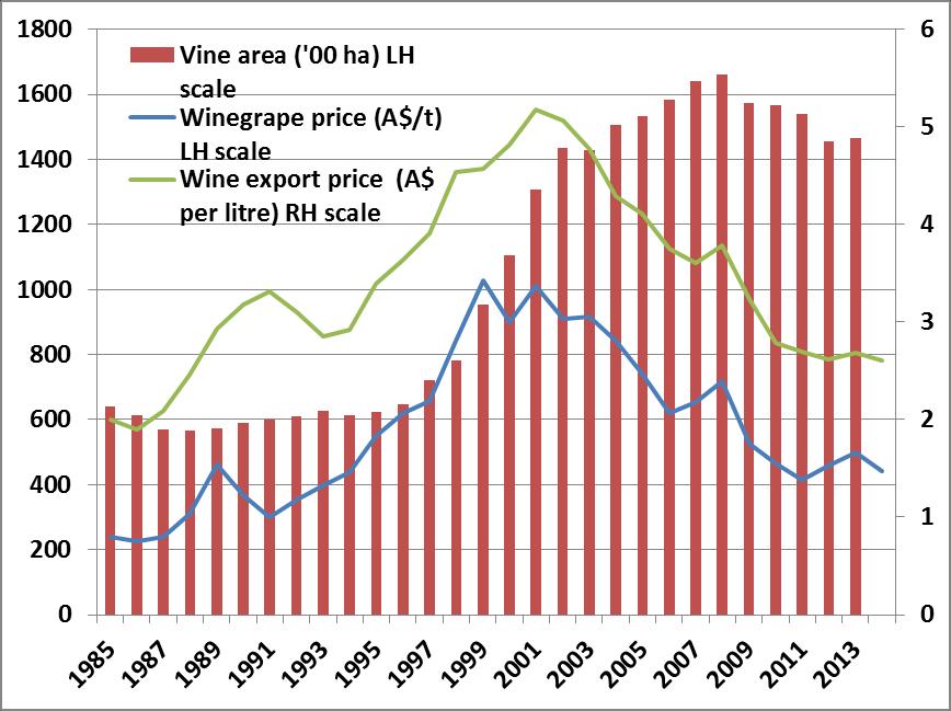 11 Figure 1: Average AUD price of winegrapes and of