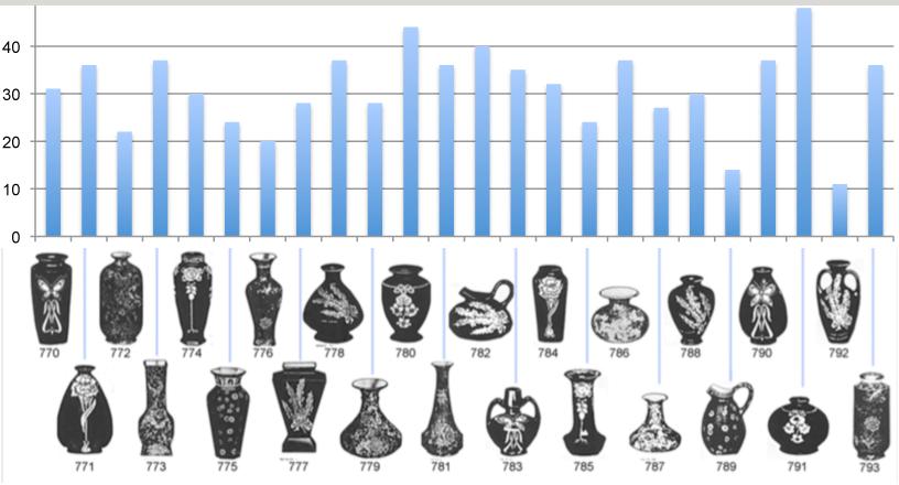The larger half of the range (770 to 781) were more expensive by about a quarter than the smaller vases (782 to 793) but in this sample they were just as frequent.