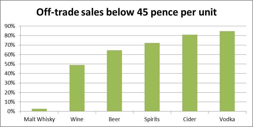 Source: NHS Health Scotland The chart below shows the ratio between beer and spirits duties in all 27 EU countries, and clearly demonstrates that the current UK, and therefore Scottish, system, is