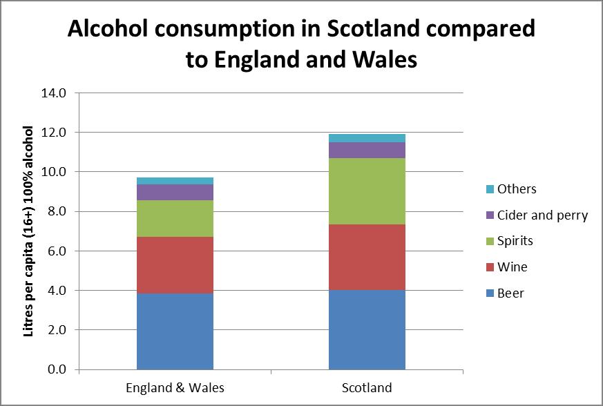 Consumption of different drinks in Scotland In its paper on excise duty the Scottish Government highlights the health problems associated with alcohol consumption in Scotland, compared to England and