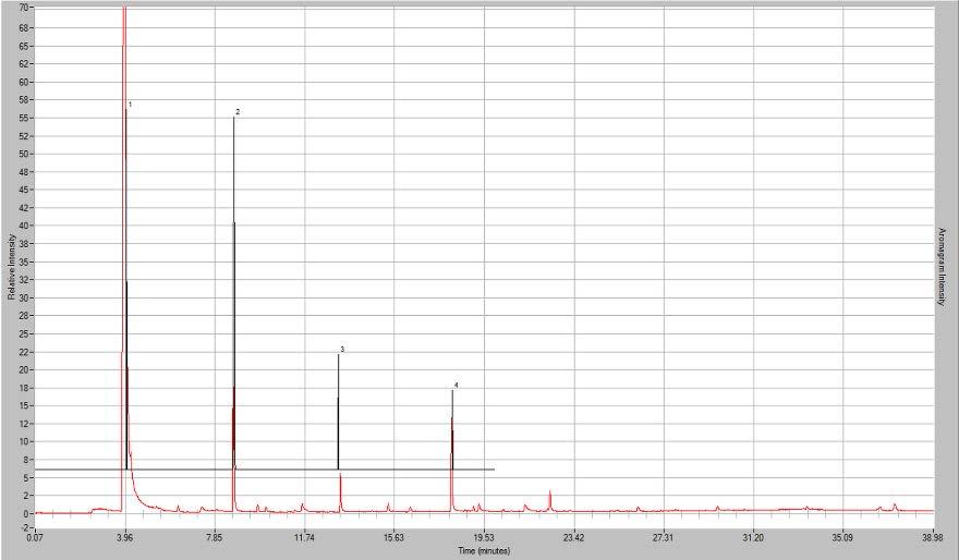 Results: Fig 1. Simultaneous chemical and sensory analysis of wine made from Frontenac grapes, harvested at 22 Brix, and diluted 1:16 in model wine.