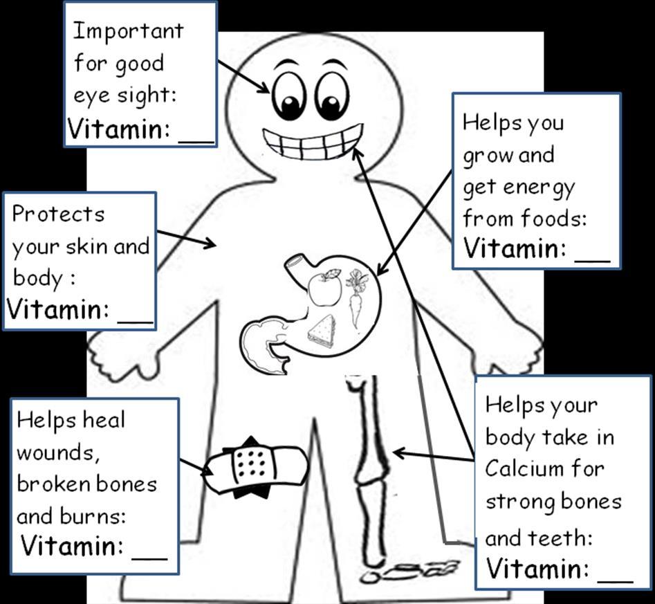 Vitamins and You! Instructions: Fill in the blanks with the correct vitamin.