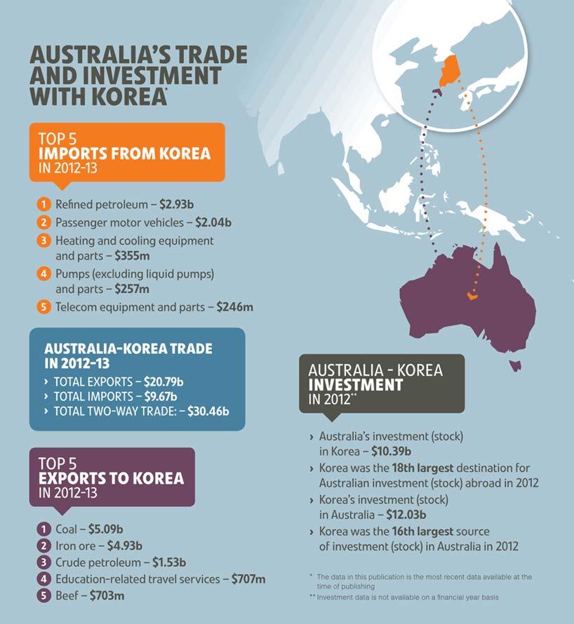 Korea-Australia Trade Relations Korea 3 rd largest export market ($5B) Agriculture exports: $1B