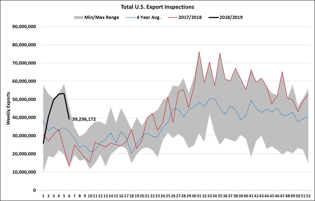 Exports Sales Export sales were lackluster this week as we only saw 15MM bushels hit the books.