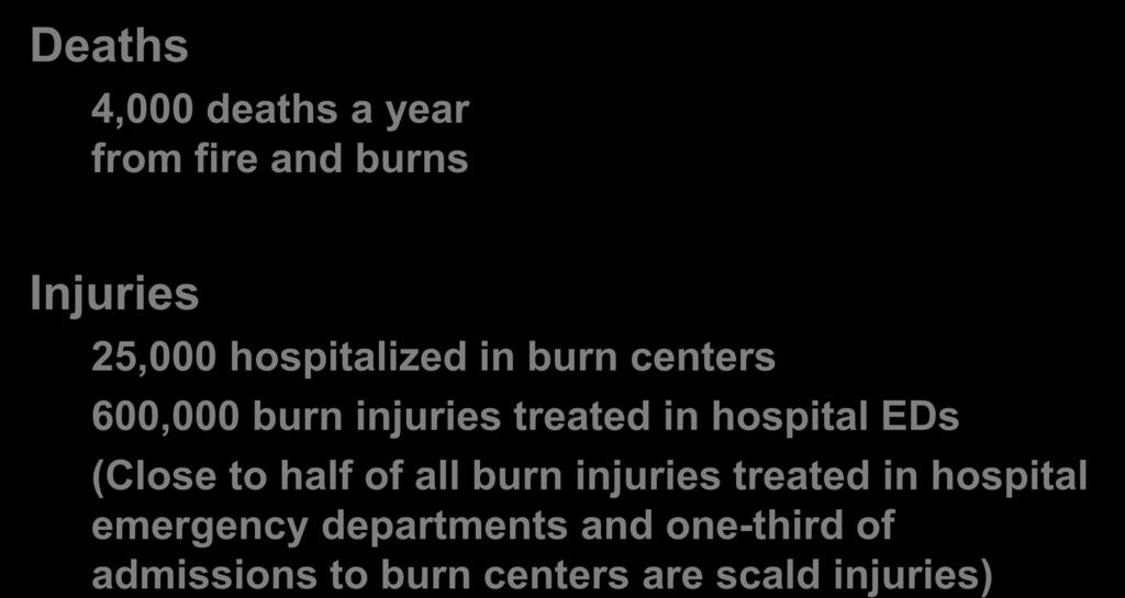Fire and Burn Death and Injury Deaths 4,000 deaths a year from fire and burns Injuries 25,000 hospitalized in