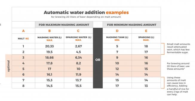 document on ideal mashing/sparging water amounts in Brewie+. same with US rates: How does the chart work? IMPORTANT: Always pay attention to set proper quantities!