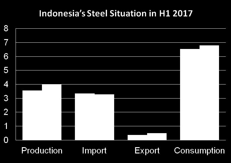INDONESIA Unit: million tonnes H1 2016 Demand up 3.8% y-o-y Domestic output increased significantly, by 11.