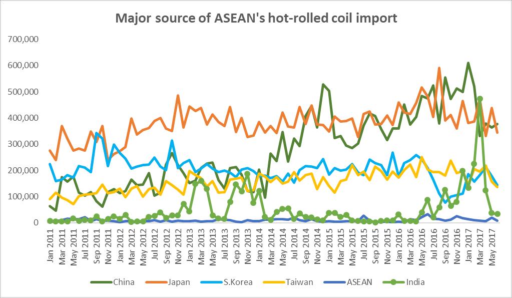 Flat steel import Major sources of HRP import in ASEAN Unit:
