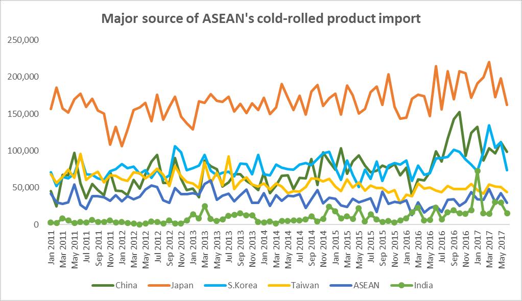 Flat steel import Major sources of CRC import in ASEAN Unit: