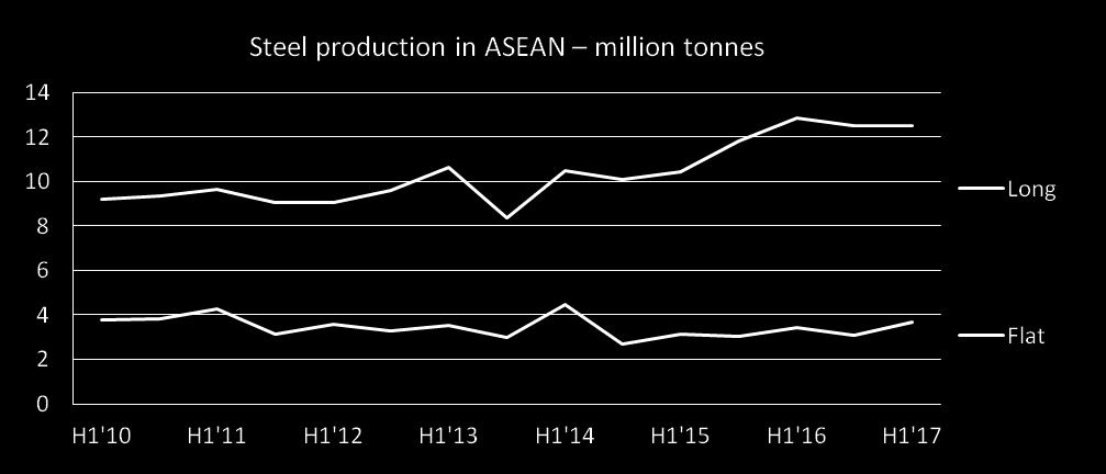 ASEAN s flat steel output in picked up by 7.8% y-o-y while long steel production declined slightly, by 2.8% y-o-y. Production H1 2015 H1 2016 % growth % growth Unit: tonnes 16/15 17/16 Long Products 10,455,975 12,847,864 12,487,766 22.