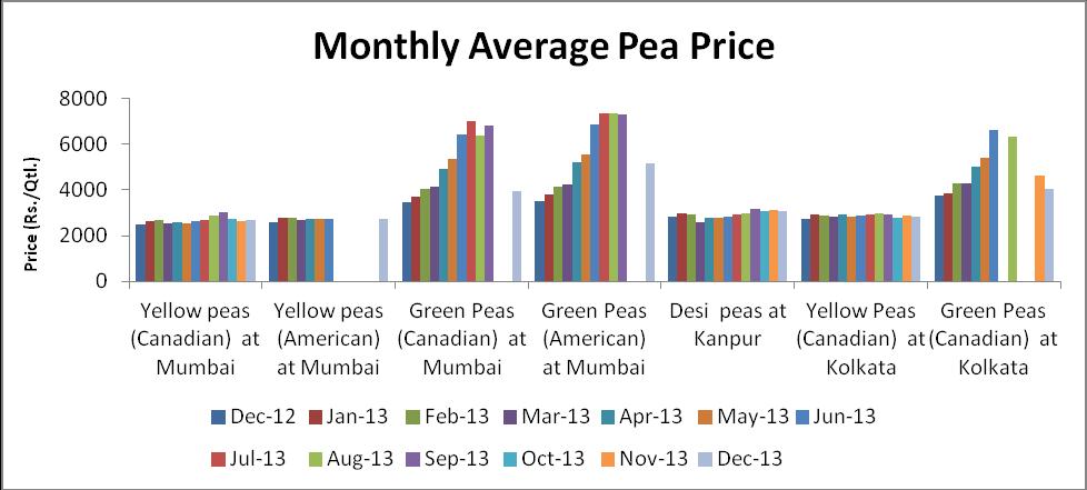 Peas (Matar) Market Recap: Weak tone noticed in pea prices during the month.