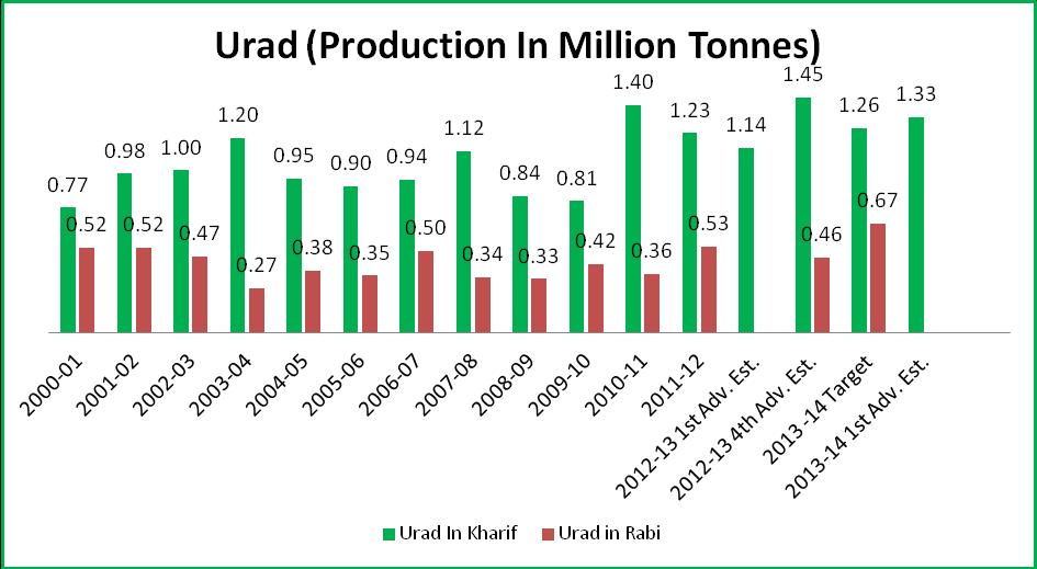 Urad SQ imports are currently unviable and importers are getting