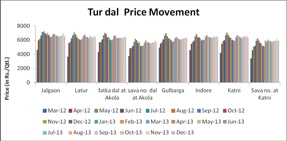 Moreover, decline of around Rs.100-200 per quintal witnessed in tur dal prices at almost all key markets.