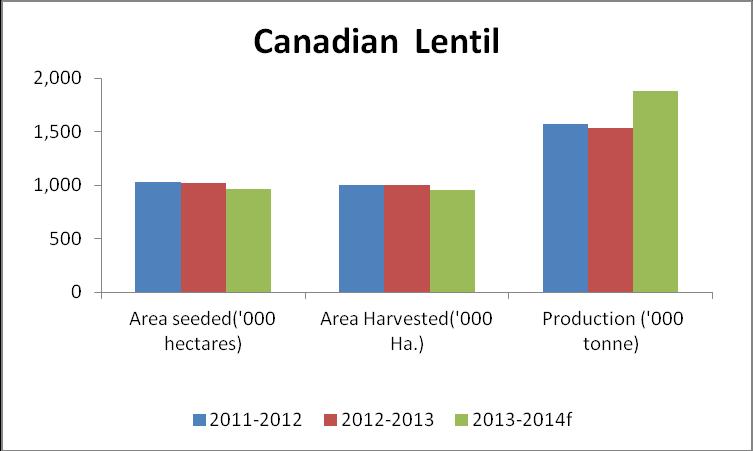 Field Crop Status State Region Status Uttar Pradesh Western sowing and weeding in lentil lentil are in vegetative stage