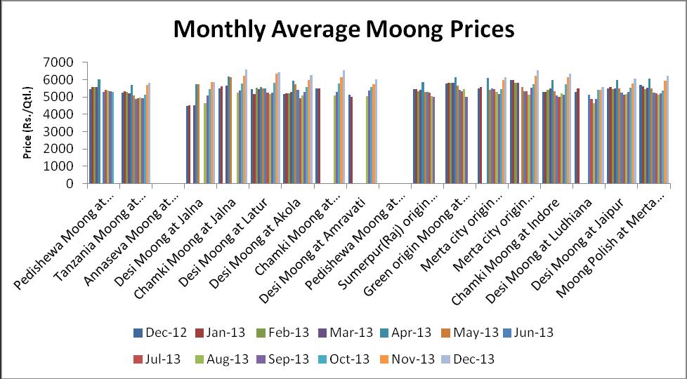 Following chart depicts the average price in key cash markets:- Lower crop arrivals