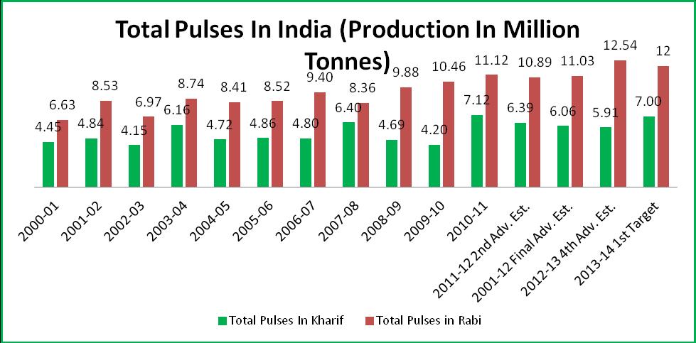 Pulses Weekly Report December 31, 2013 Indian Pulses Production Snapshot MOA revealed that the country s pulses production in 2013-14 is targeted to be 19.