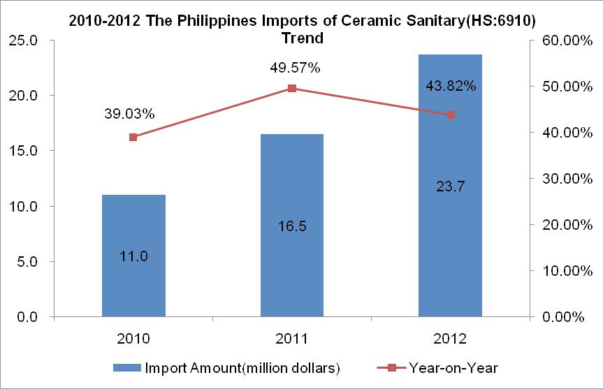 4.3. The Philippines Ceramic Sanitary Ware(HS:6910)Import Situation 2010-2012 The Philippines Imports of Ceramic Sanitary Trend From 2010 to 2012, the Philippines imports of ceramic sanitary is
