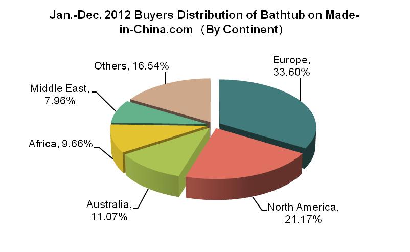 5.2. Buyers Distribution of Bathtub on Made-in-China.
