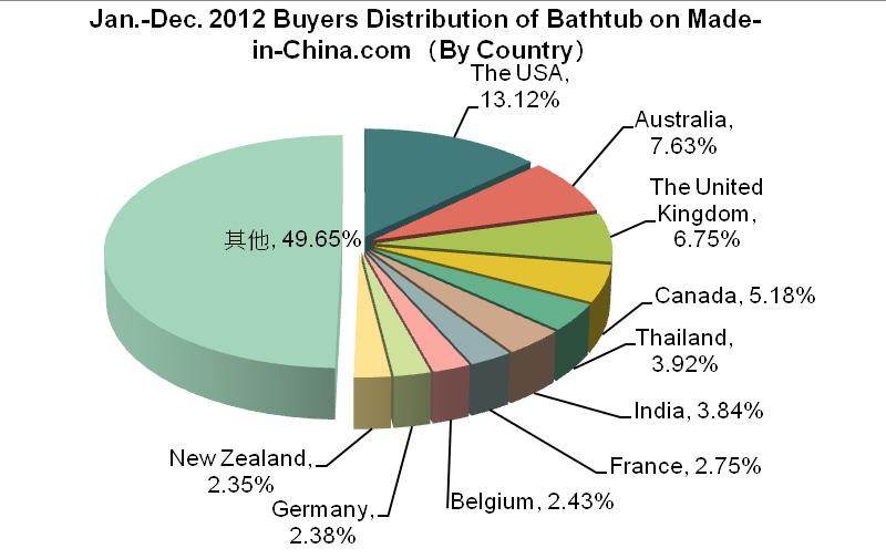 com s statistics from January to December 2012, the bathtub industry buyers are mainly distributed in