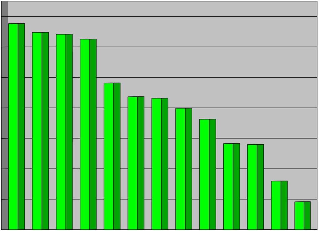 THREE-YEAR AVERAGE POD YIELD OF 13 RUNNER-TYPE PEANUT VARIETIES AT MULTILOCATIONS IN GEORGIA, 2014-16.