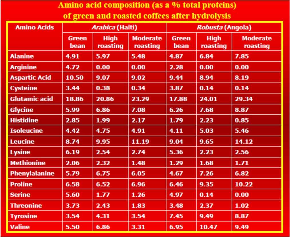 Amino Acids in green coffee Caffeine and Other