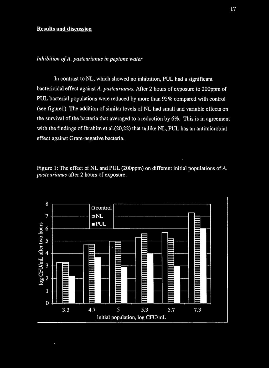 (20,22) that unlike NL, PUL has an antimicrobial effect against Gram-negative bacteria. Figure 1: The effect of NL and PUL (200ppm) on different initial populations of A.