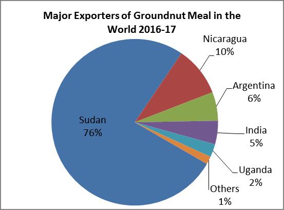Seasonal Commodity Insight Page 6 of 10 Global Trade Scenario for Groundnut Meal The top importing nation of groundnut meal is China which alone accounts of 86 per cent of the total global imports,