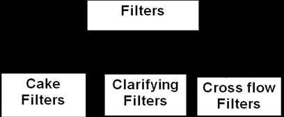 3 Basket press FILTRATION Filtration is the removal of solid particles from a fluid by passing the fluid