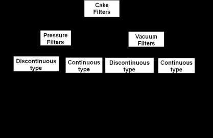 3 Cake filters separate large amounts of solids in the form of cake or crystals or sludge. Here the filter medium is relatively thin compared with that of a clarifying filter.