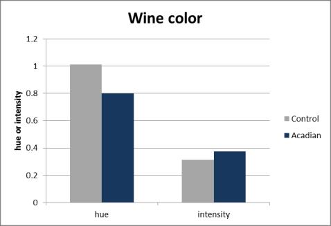 Wine Quality Analysis- Pinot noir May 2013 Harvested 2012 Wine made