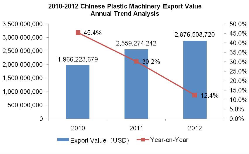 1.2. 2010-2012 Chinese Plastic Machinery Export Value Trend Analysis 2010-2012 Chinese Plastic Machinery Export Value Annual Trend Analysis From 2010 to 2012, Chinese plastic machinery Export