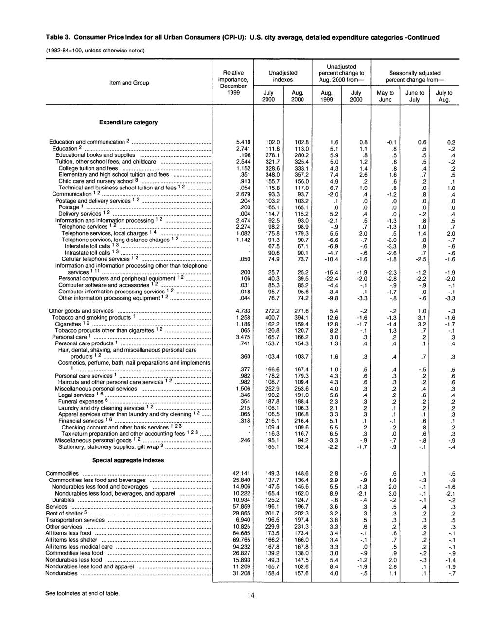 14 Table 3. Consumer Price for all Urban Consumers (CPI-U): U.S.