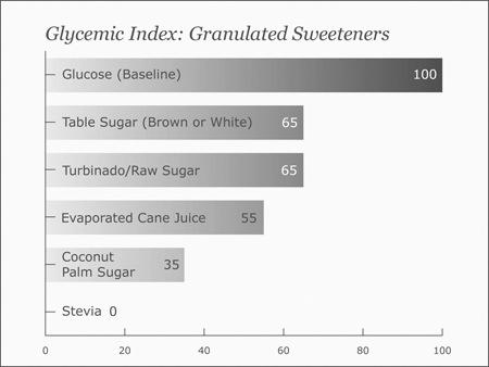 Blood Sugar vs. Table Sugar (cont d) Acid and sugar in the mouth combine to create the perfect environment for pathogenic plaques to thrive and destroy teeth.