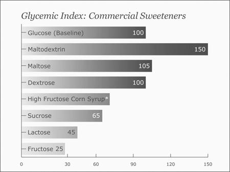 Liquid Sweeteners (cont d) brands source honey from around the world and blend them, making it impossible for you to know where the honey came from and how it was processed.