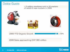 Nescafé Dolce Gusto continues its growth momentum, having only been introduced in selective markets three years ago.