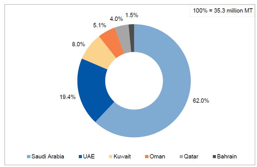 Market overview One of the main food consumption centres in the GCC Large consumer base Re-export hub