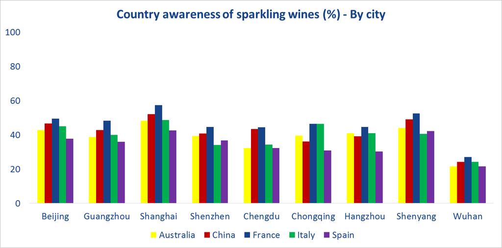 Awareness of Australia as a sparkling wine producer (among those who pick Australia as a