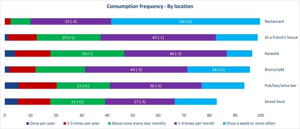 Frequency of consumption highest at restaurants followed by home visitation, showing that entertaining