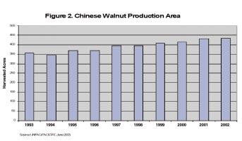 Service reports suggest that the total area planted to walnuts in China is currently about 1.7 million acres, of which about 1.2 million acres are comprised of bearing trees.