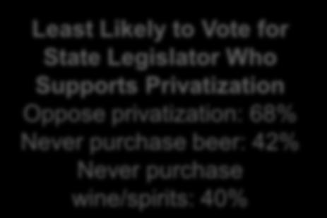 Likely Least Likely to Vote for State Legislator Who Supports Privatization Oppose privatization: