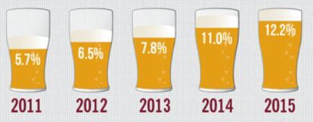 Source: Brewers Association, Boulder, Co # of Breweries in