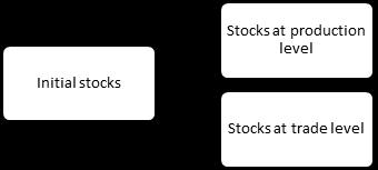 3 DEFINITIONS OF BALANCE ITEMS 3.1 Stocks (1), (7) 7 As defined by Regulation (EU) 436/2009 the final stocks are counted at the end of a marketing year n-1/n on 31 July n.