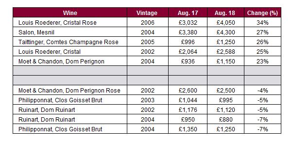 Table 3: One year price performance As table 3 demonstrates, the best performers from the Champagne 50 have come from a variety of vintages and brands. Only Cristal is represented twice.