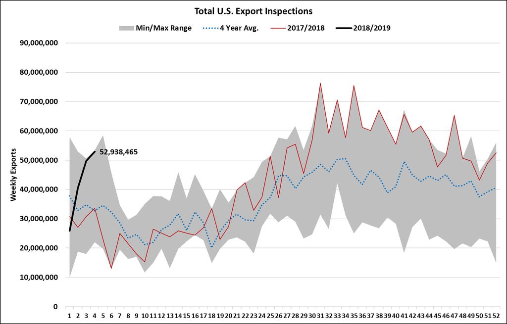 Exports Sales Export sales were robust this week, coming in at 56MM bushels. This brings the cumulative sales to 775MM bushels. This is 63% larger than YTD sales versus last year.