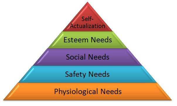 Maslow s Hierarchy of Needs Cognitive Needs How does Maslow s Hierarch of Needs relate to pre-historic man and the birth of civilization?