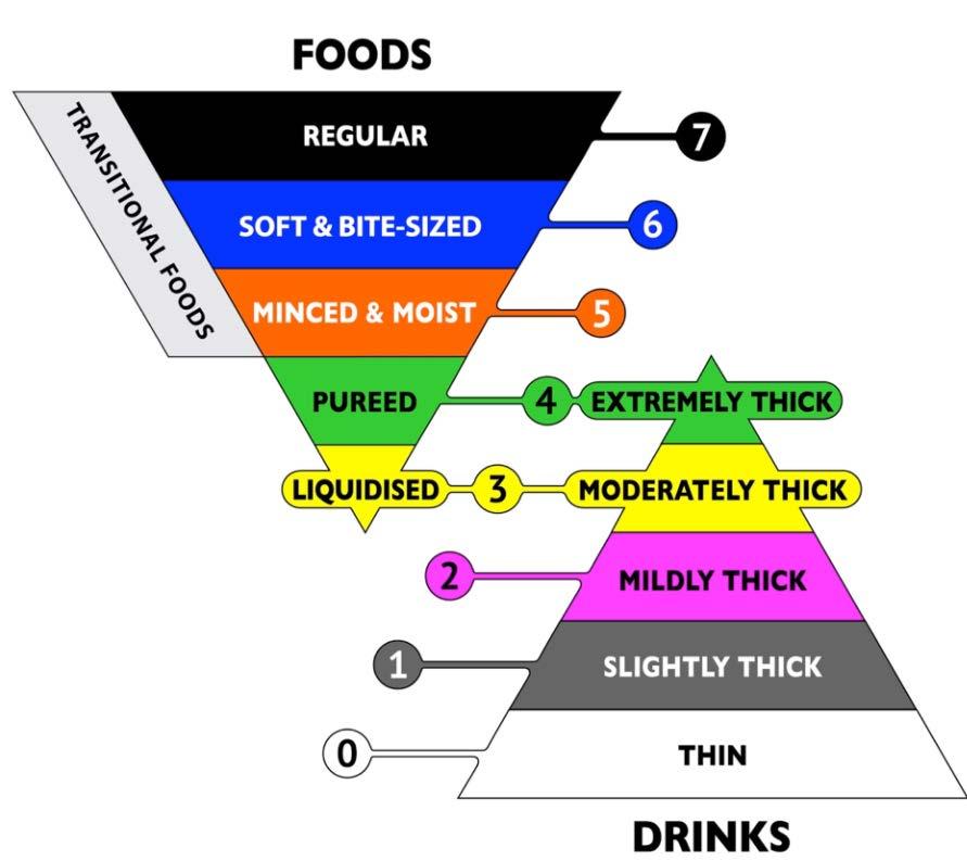 The IDDSI framework A continuum of 8 levels (0-7) including foods and drinks drinks